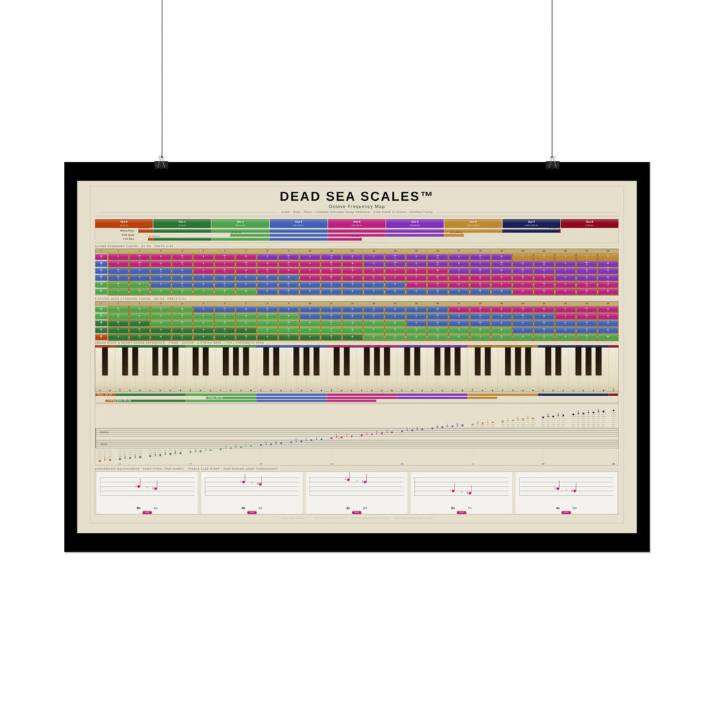 Dead Sea Scales™ — Octave Frequency Map | Guitar Bass Piano Reference Poster (36×24 in)