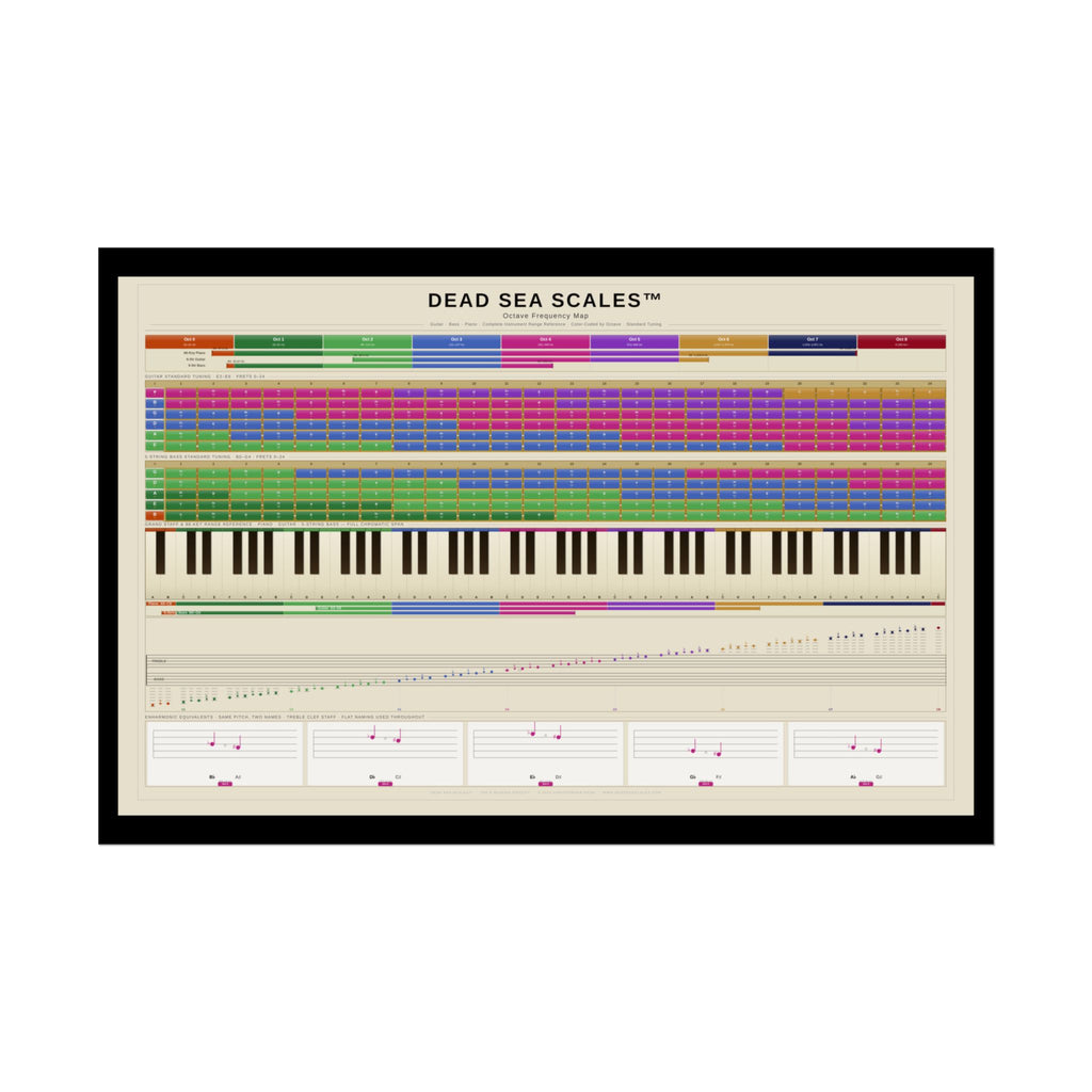 Dead Sea Scales™ — Octave Frequency Map | Guitar Bass Piano Reference Poster (36×24 in)